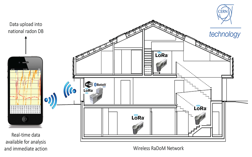 Radon Dose Monitor Radon Dose Monitor