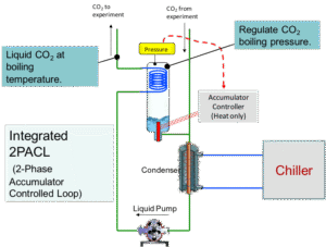 Integrated CO2 cooling system