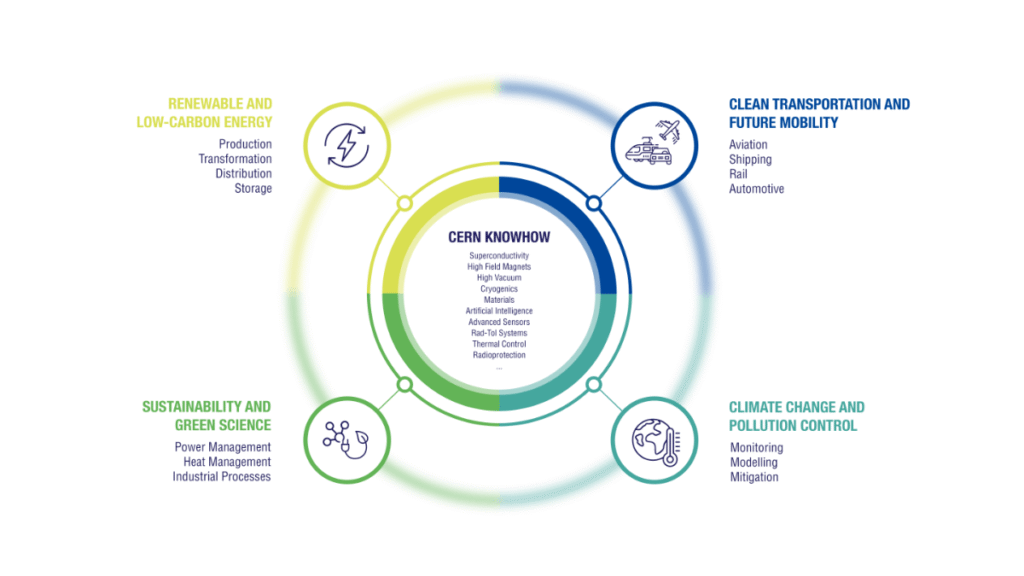 CERN Innovation Programme on Environmental Applications Infographics