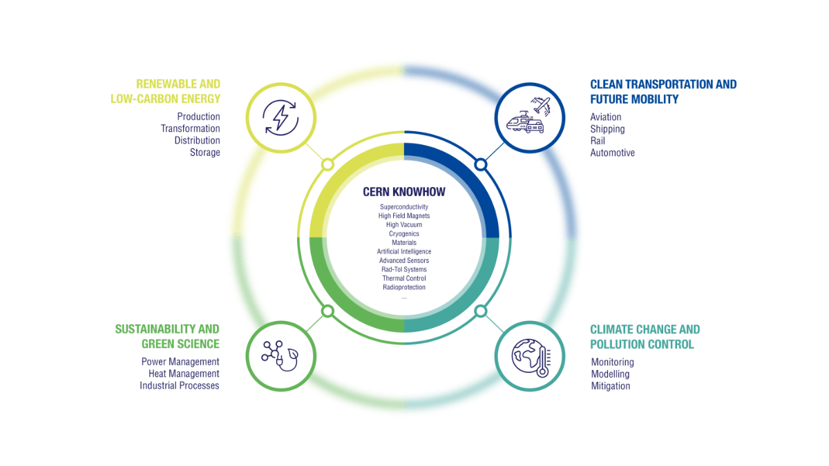 Launching the CERN Innovation Programme on Environmental Applications (CIPEA)